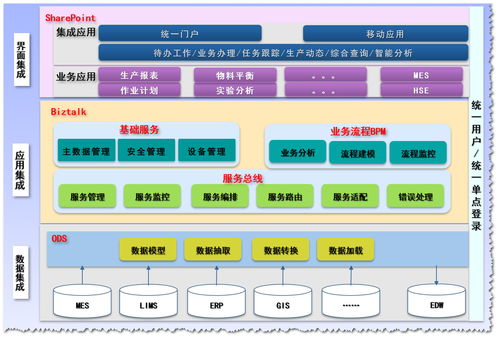 企業(yè)應用架構研究系列三 應用系統(tǒng)集成與信息系統(tǒng)集成服務