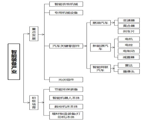 重慶市榮昌區(qū)工業(yè)發(fā)展“十四五”規(guī)劃 信息系統(tǒng)集成服務(wù)的戰(zhàn)略推進(jìn)